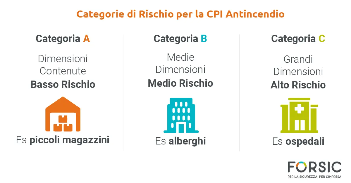 Categorie di Rischio per la CPI Antincendio - Forsic Categorie di Rischio per la CPI Antincendio - Forsic